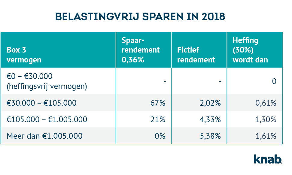 Belastingvrij sparen in 2018: wat is er veranderd?